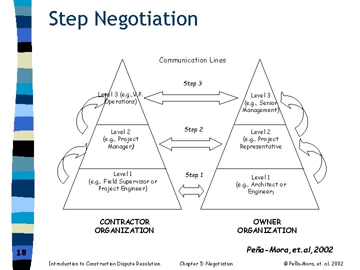 Step Negotiation Communication Lines Step 3 Level 3 (e. g. , V. P. Operations)