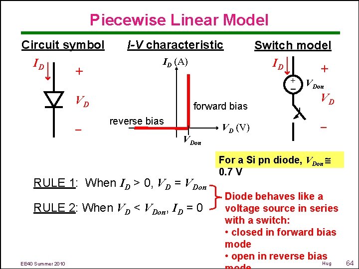 Piecewise Linear Model Circuit symbol ID + I-V characteristic ID (A) + VD –