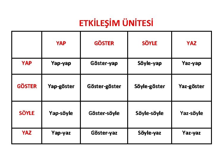 ETKİLEŞİM ÜNİTESİ YAP GÖSTER SÖYLE YAZ YAP Yap-yap Göster-yap Söyle-yap Yaz-yap GÖSTER Yap-göster Göster-göster