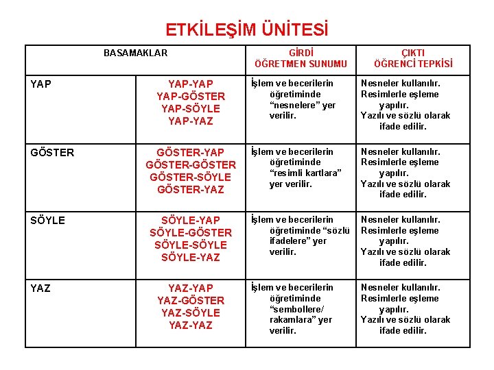 ETKİLEŞİM ÜNİTESİ BASAMAKLAR YAP GÖSTER SÖYLE YAZ YAP-YAP YAP-GÖSTER YAP-SÖYLE YAP-YAZ GÖSTER-YAP GÖSTER-GÖSTER-SÖYLE GÖSTER-YAZ