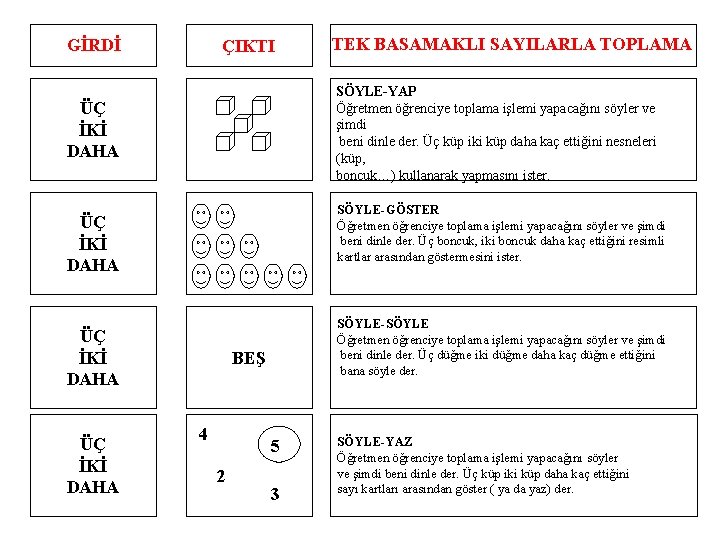 GİRDİ ÇIKTI SÖYLE-YAP Öğretmen öğrenciye toplama işlemi yapacağını söyler ve şimdi beni dinle der.