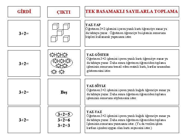 GİRDİ ÇIKTI TEK BASAMAKLI SAYILARLA TOPLAMA YAZ-YAP Öğretmen 3+2 işlemini içeren yazılı kartı öğrenciye