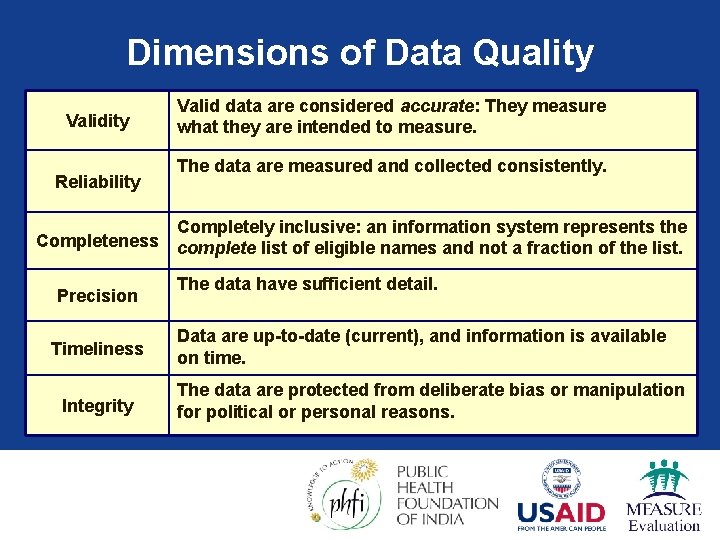 Dimensions of Data Quality Validity Reliability Valid data are considered accurate: They measure what