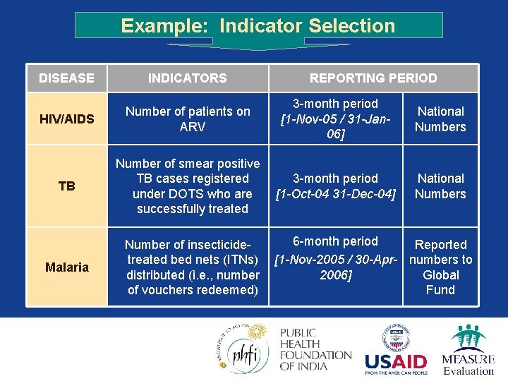 Example: Indicator Selection DISEASE INDICATORS HIV/AIDS Number of patients on ARV 3 -month period