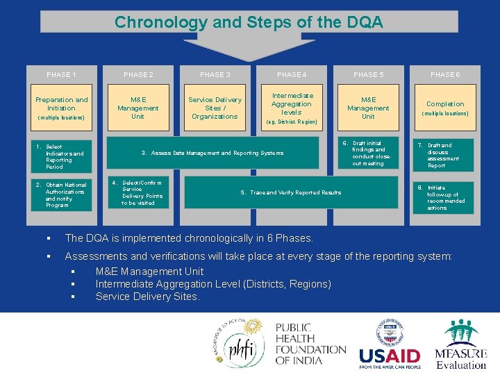 Chronology and Steps of the DQA PHASE 1 PHASE 2 PHASE 3 Preparation and