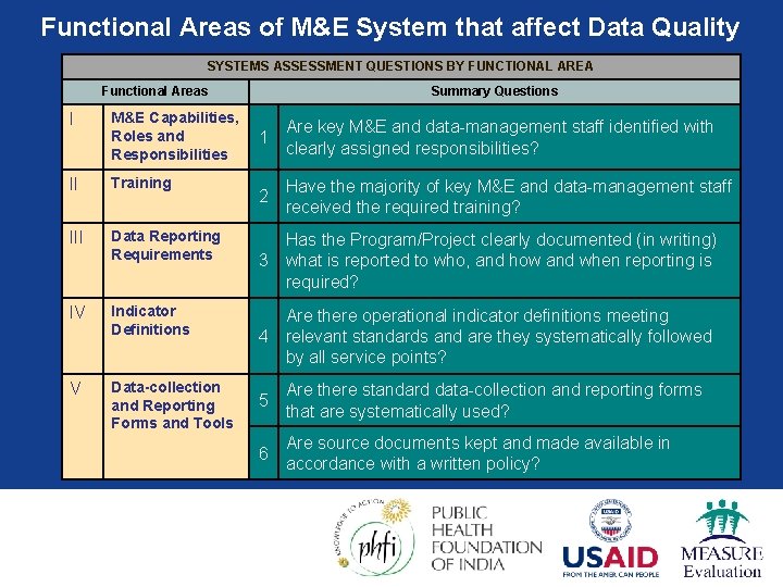 Functional Areas of M&E System that affect Data Quality SYSTEMS ASSESSMENT QUESTIONS BY FUNCTIONAL