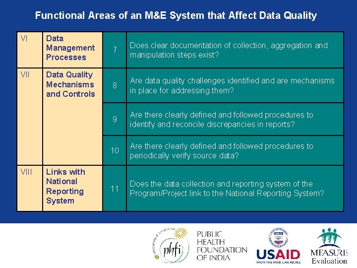 Functional Areas of an M&E System that Affect Data Quality VI VIII Data Management