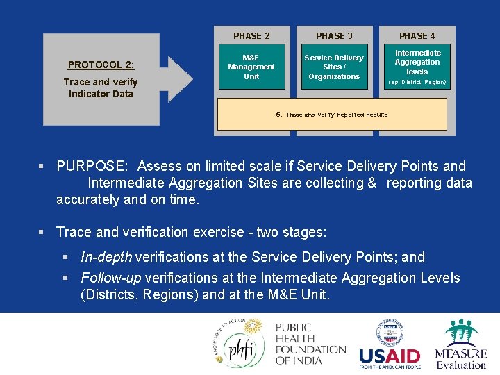 PROTOCOL 2: Trace and verify Indicator Data PHASE 2 PHASE 3 M&E Management Unit