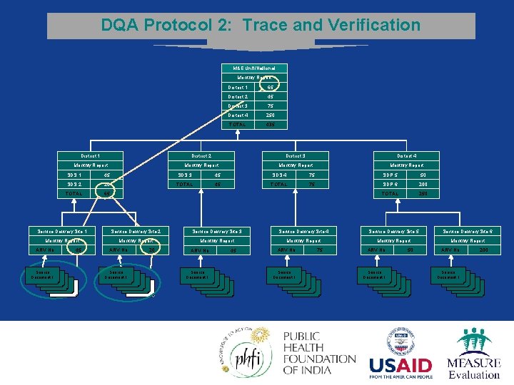 DQA Protocol 2: Trace and Verification M&E Unit/National Monthly Report 45 District 3 75