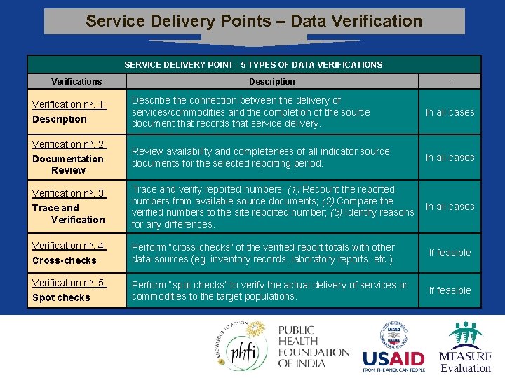 Service Delivery Points – Data Verification SERVICE DELIVERY POINT - 5 TYPES OF DATA