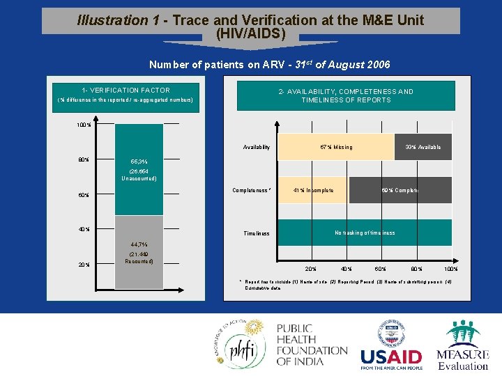 Illustration 1 - Trace and Verification at the M&E Unit (HIV/AIDS) Number of patients