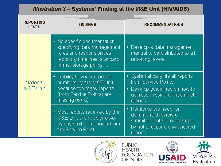 Illustration 3 – Systems’ Finding at the M&E Unit (HIV/AIDS) REPORTING LEVEL National M&E