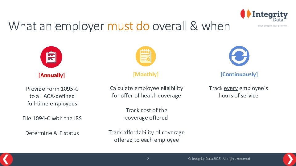 What an employer must do overall & when [Annually] [Monthly] [Continuously] Provide Form 1095