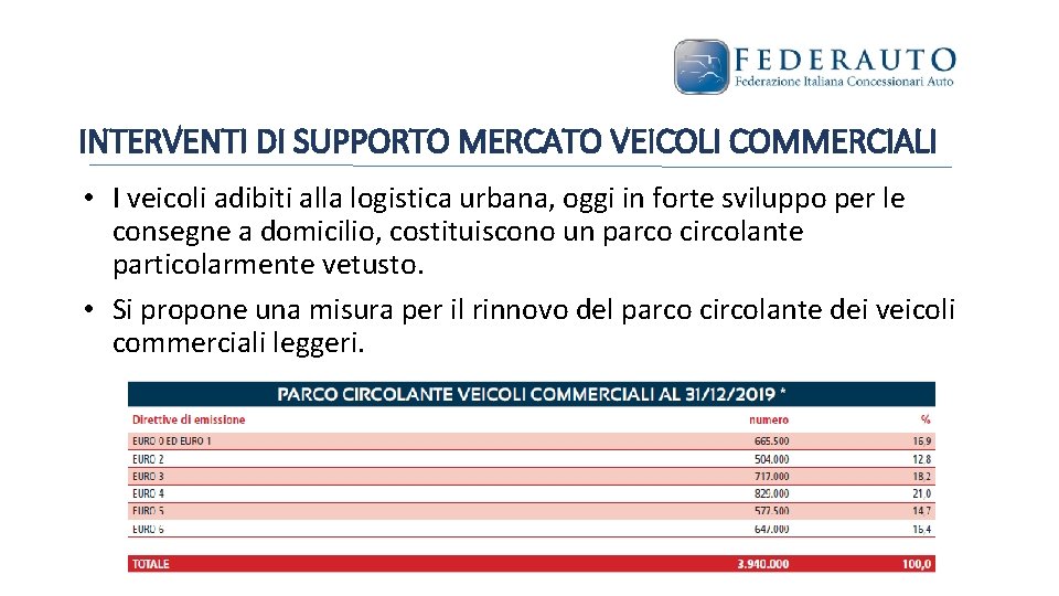 INTERVENTI DI SUPPORTO MERCATO VEICOLI COMMERCIALI • I veicoli adibiti alla logistica urbana, oggi