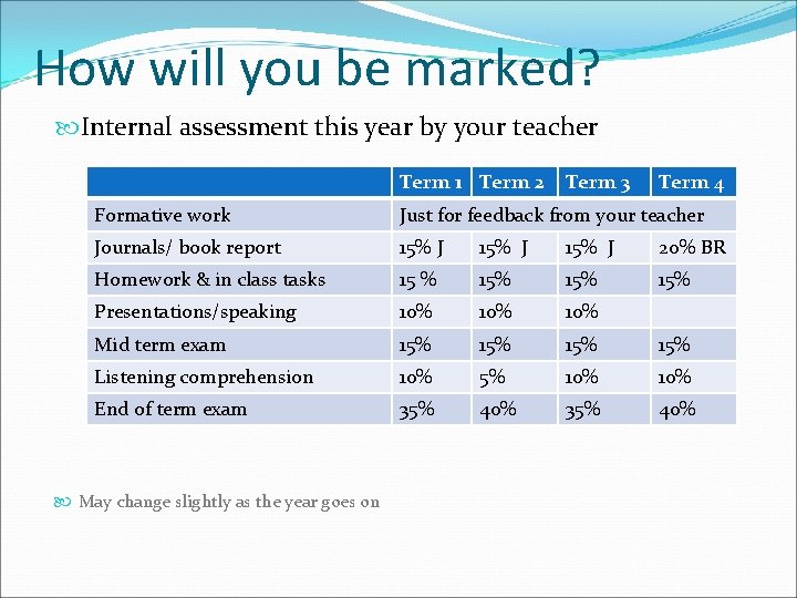 How will you be marked? Internal assessment this year by your teacher Term 1