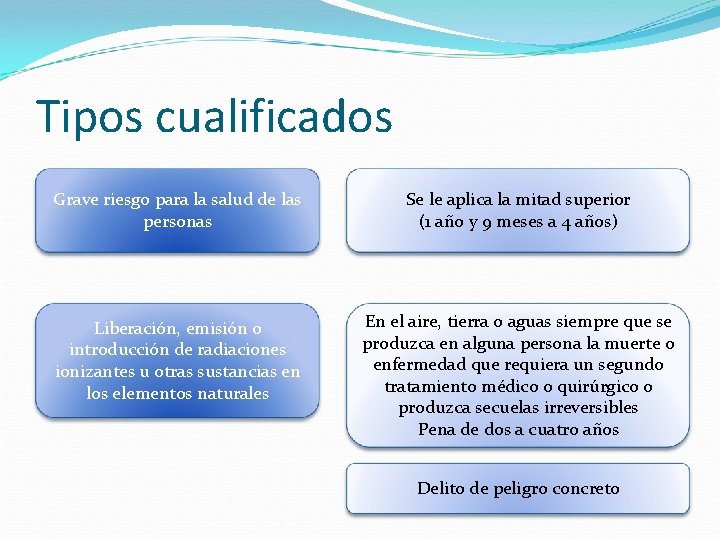 Tipos cualificados Grave riesgo para la salud de las personas Se le aplica la