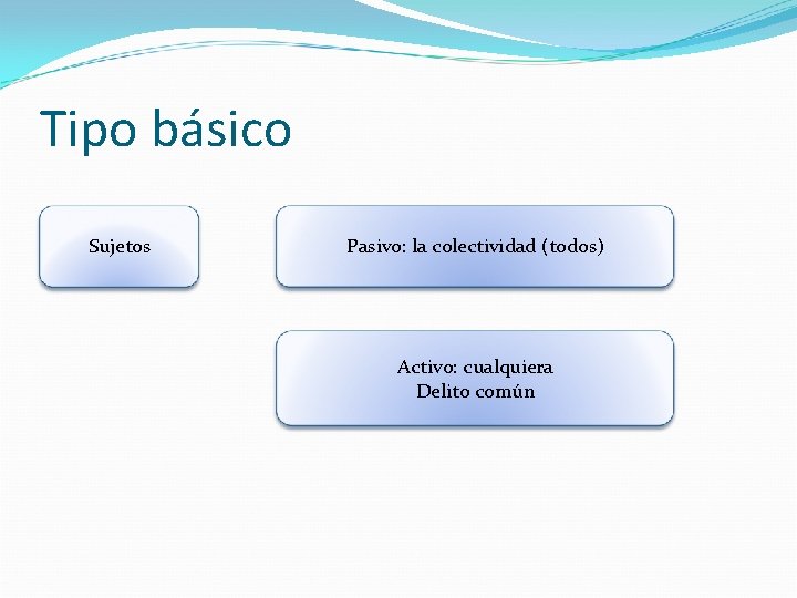 Tipo básico Sujetos Pasivo: la colectividad (todos) Activo: cualquiera Delito común 