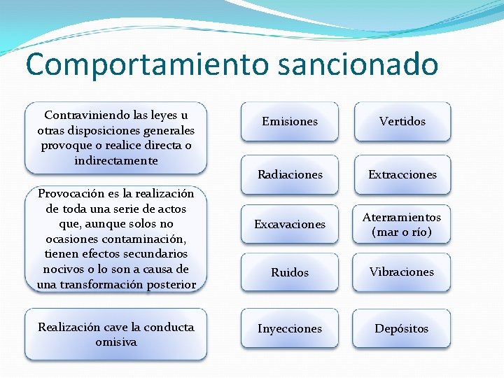 Comportamiento sancionado Contraviniendo las leyes u otras disposiciones generales provoque o realice directa o