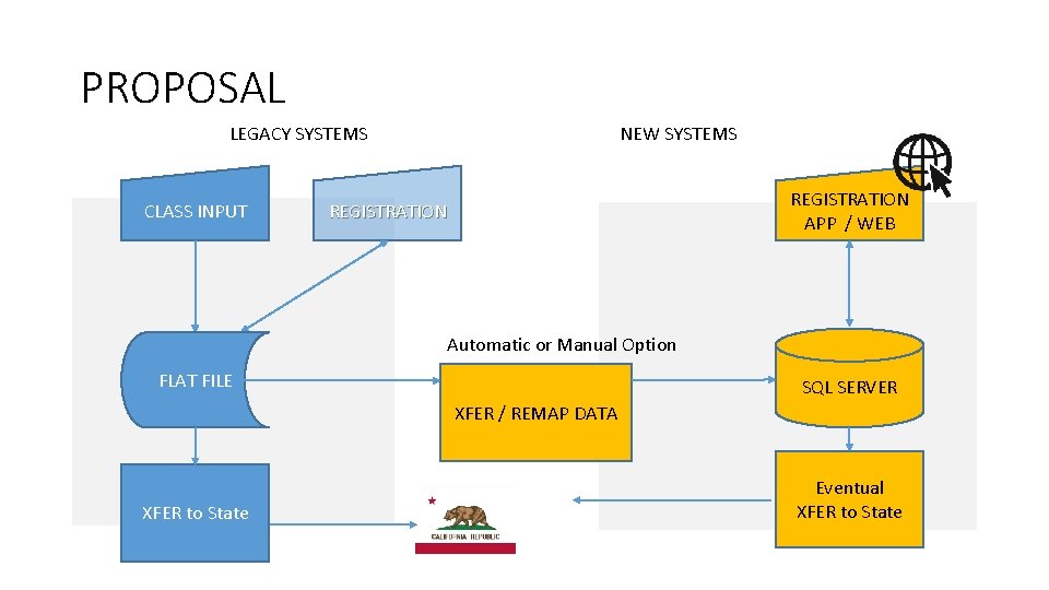PROPOSAL NEW SYSTEMS LEGACY SYSTEMS CLASS INPUT REGISTRATION APP / WEB REGISTRATION Automatic or