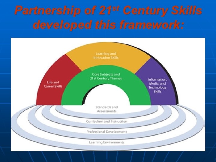 Partnership of 21 st Century Skills developed this framework: 