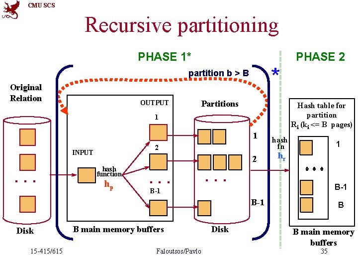 CMU SCS Recursive partitioning PHASE 1* PHASE 2 * partition b > B Original