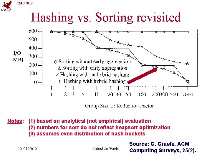 CMU SCS Hashing vs. Sorting revisited Notes: (1) based on analytical (not empirical) evaluation