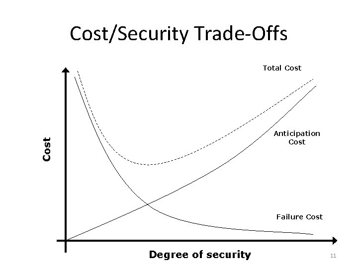 Cost/Security Trade-Offs Total Cost Anticipation Cost Failure Cost Degree of security 11 