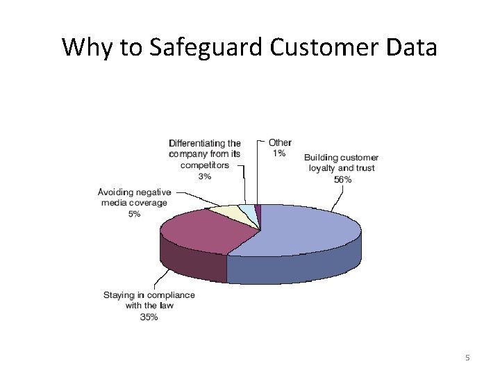 Why to Safeguard Customer Data 5 
