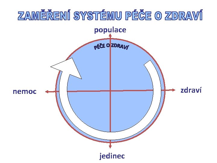 populace zdraví nemoc jedinec 