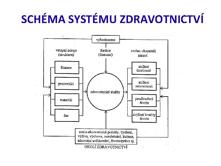 SCHÉMA SYSTÉMU ZDRAVOTNICTVÍ 