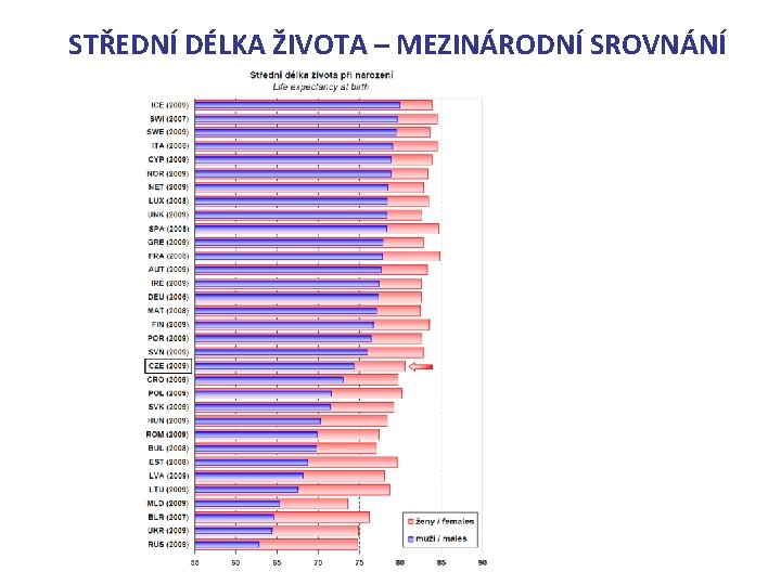 STŘEDNÍ DÉLKA ŽIVOTA – MEZINÁRODNÍ SROVNÁNÍ 