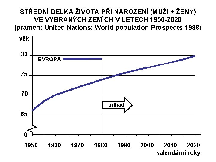 STŘEDNÍ DÉLKA ŽIVOTA PŘI NAROZENÍ (MUŽI + ŽENY) VE VYBRANÝCH ZEMÍCH V LETECH 1950