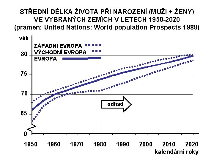 STŘEDNÍ DÉLKA ŽIVOTA PŘI NAROZENÍ (MUŽI + ŽENY) VE VYBRANÝCH ZEMÍCH V LETECH 1950