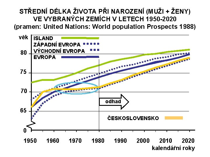 STŘEDNÍ DÉLKA ŽIVOTA PŘI NAROZENÍ (MUŽI + ŽENY) VE VYBRANÝCH ZEMÍCH V LETECH 1950