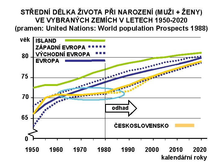 STŘEDNÍ DÉLKA ŽIVOTA PŘI NAROZENÍ (MUŽI + ŽENY) VE VYBRANÝCH ZEMÍCH V LETECH 1950