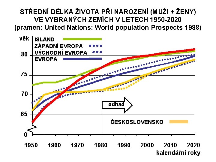 STŘEDNÍ DÉLKA ŽIVOTA PŘI NAROZENÍ (MUŽI + ŽENY) VE VYBRANÝCH ZEMÍCH V LETECH 1950