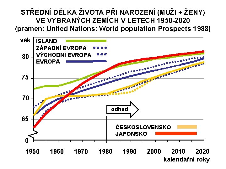 STŘEDNÍ DÉLKA ŽIVOTA PŘI NAROZENÍ (MUŽI + ŽENY) VE VYBRANÝCH ZEMÍCH V LETECH 1950