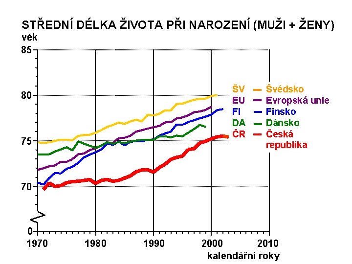 STŘEDNÍ DÉLKA ŽIVOTA PŘI NAROZENÍ (MUŽI + ŽENY) věk 85 ŠV EU FI DA