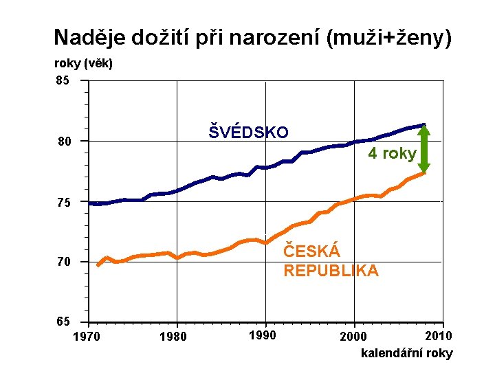 Naděje dožití při narození (muži+ženy) roky (věk) 85 ŠVÉDSKO 80 4 roky 75 ČESKÁ