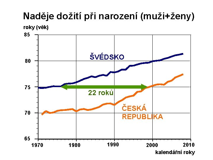 Naděje dožití při narození (muži+ženy) roky (věk) 85 ŠVÉDSKO 80 75 22 roků ČESKÁ