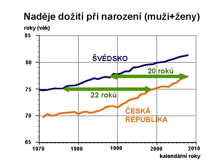 Naděje dožití při narození (muži+ženy) roky (věk) 85 ŠVÉDSKO 80 20 roků 75 22