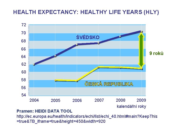 HEALTH EXPECTANCY: HEALTHY LIFE YEARS (HLY) 72 70 ŠVÉDSKO 68 66 9 roků 64