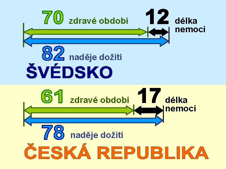 zdravé období délka nemoci naděje dožití zdravé období naděje dožití délka nemoci 