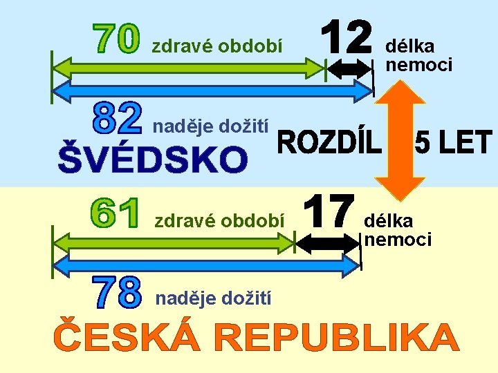 zdravé období délka nemoci naděje dožití zdravé období naděje dožití délka nemoci 