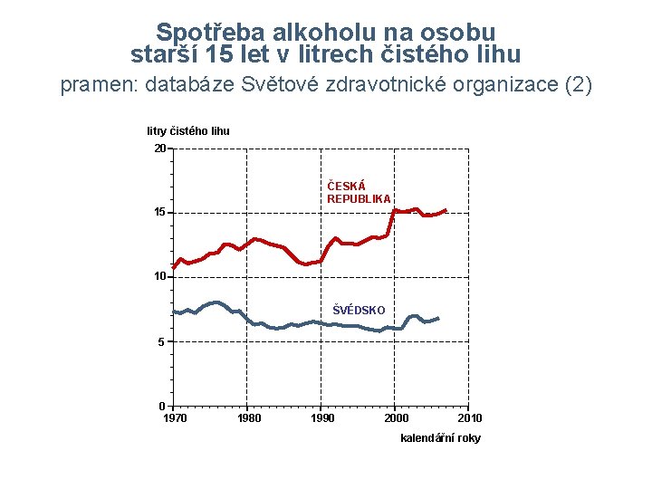 Spotřeba alkoholu na osobu starší 15 let v litrech čistého lihu pramen: databáze Světové