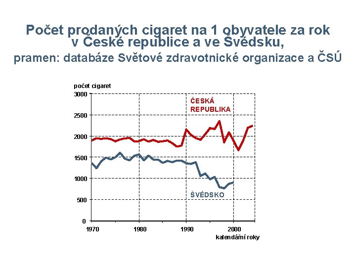 Počet prodaných cigaret na 1 obyvatele za rok v České republice a ve Švédsku,