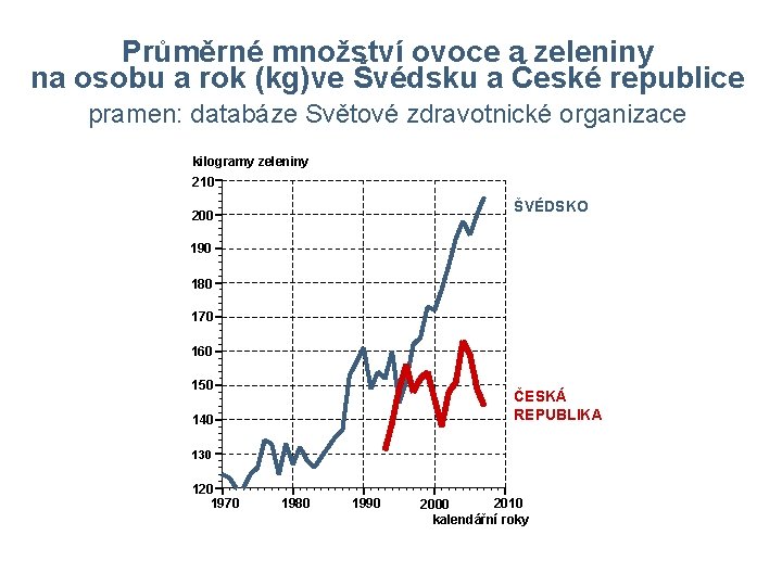 Průměrné množství ovoce a zeleniny na osobu a rok (kg)ve Švédsku a České republice