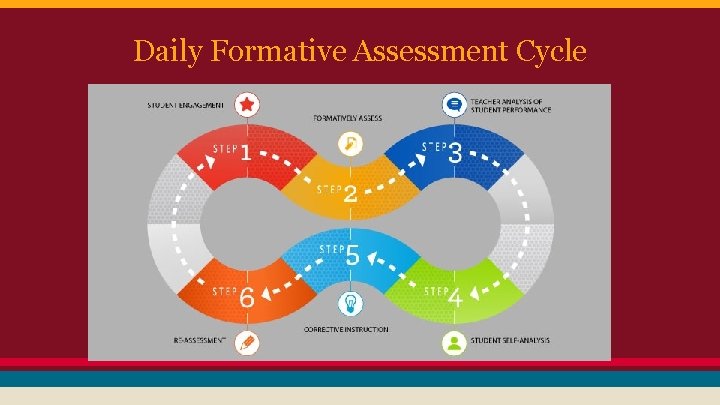 Daily Formative Assessment Cycle Daily Formative Assessment Cycle