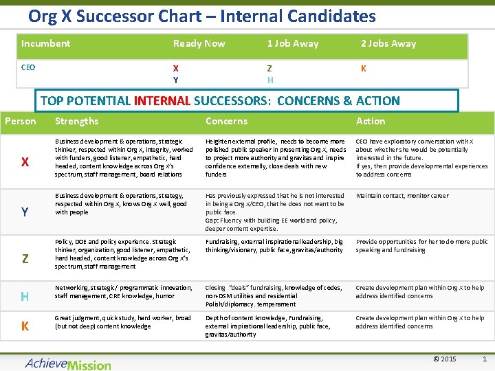 Org X Successor Chart – Internal Candidates Incumbent Ready Now 1 Job Away 2