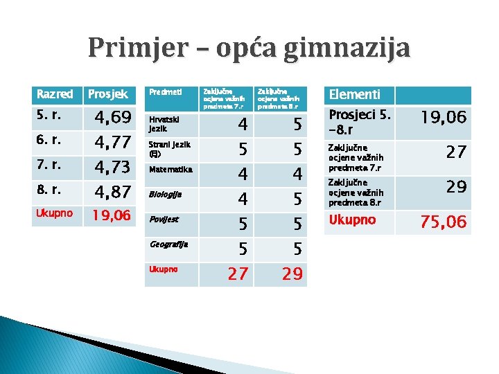 Primjer – opća gimnazija Razred 5. r. 6. r. 7. r. 8. r. Ukupno